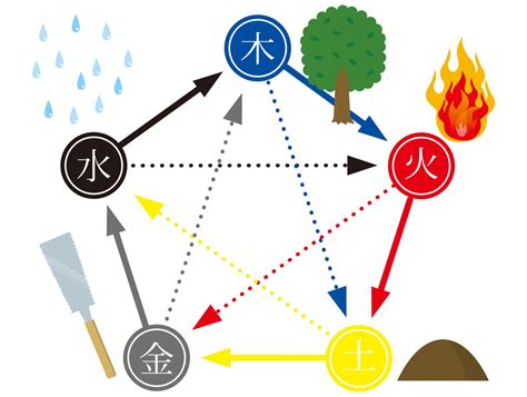 金 木 水 火 土 相生相剋